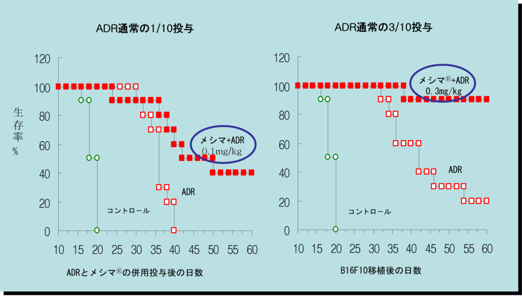 アドリアマイシンとメシマ併用による抗がん剤副作用軽減効果